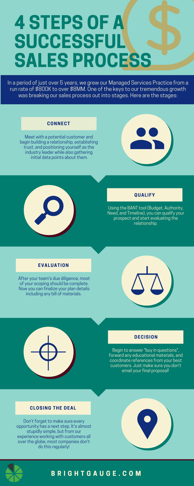 4 steps of a successful sales process_infographic.png