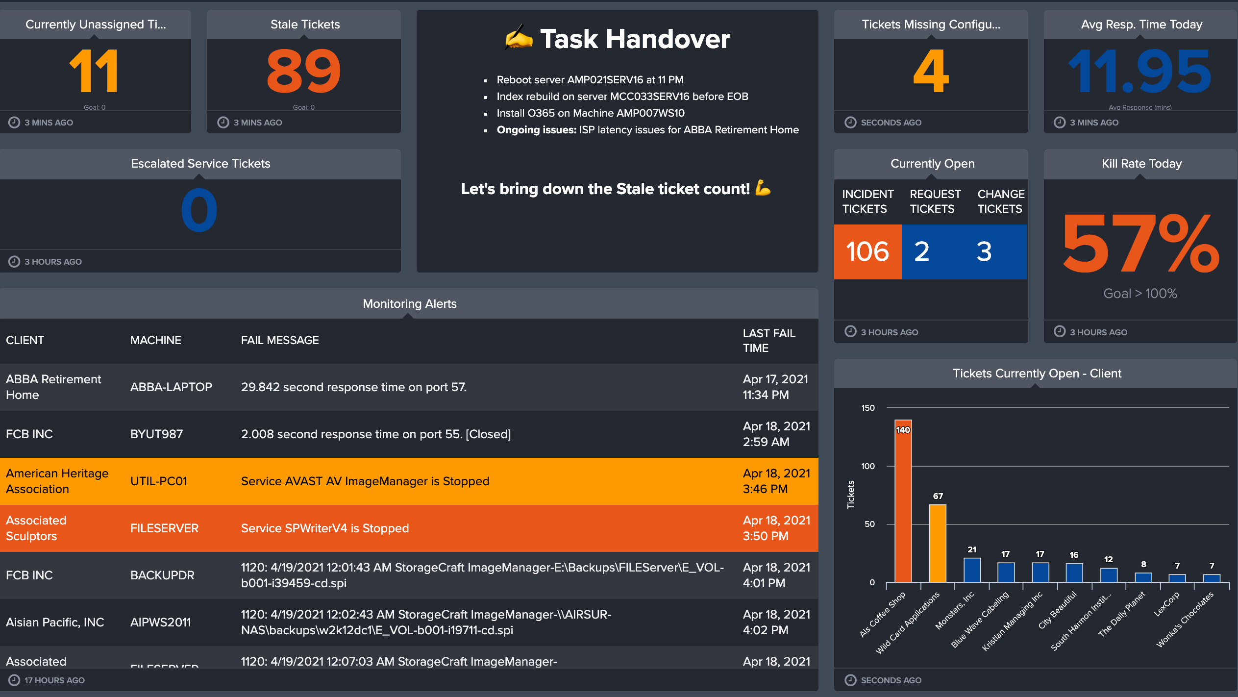Support Shift Handoff dashboard in BrightGauge