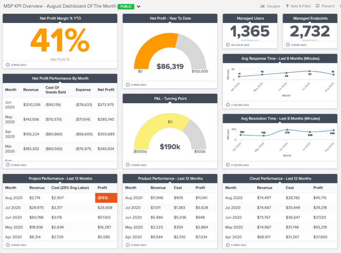 BrightGauge sample dashboard