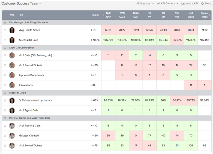 BrightGauge Customer Success team scorecard