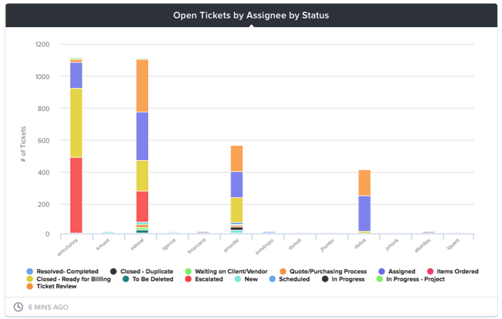 BrightGauge's Kaseya BMS Open Tickets by Assignee by Status gauge