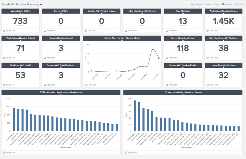 sample NinjaRMM dashboard in BrightGauge