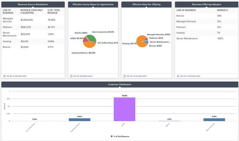 sample finance KPIs dashboard in brightgauge