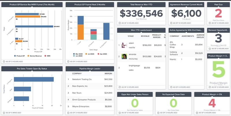 sample sales KPIs dashboard in brightgauge