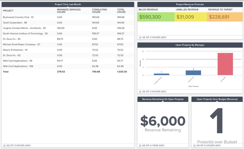 sample project management KPIs dashboard in brightgauge