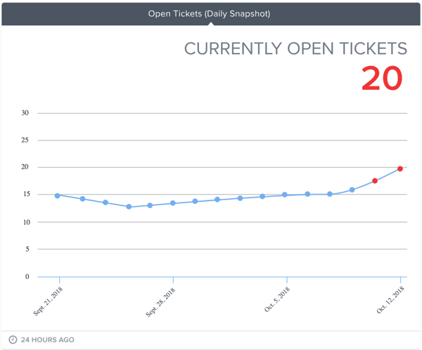 Snapshot gauge showing end-of-day ticket count