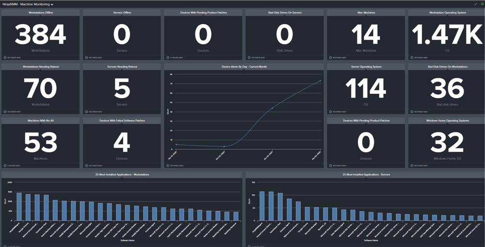 sample NinjaRMM dashboard in BrightGauge