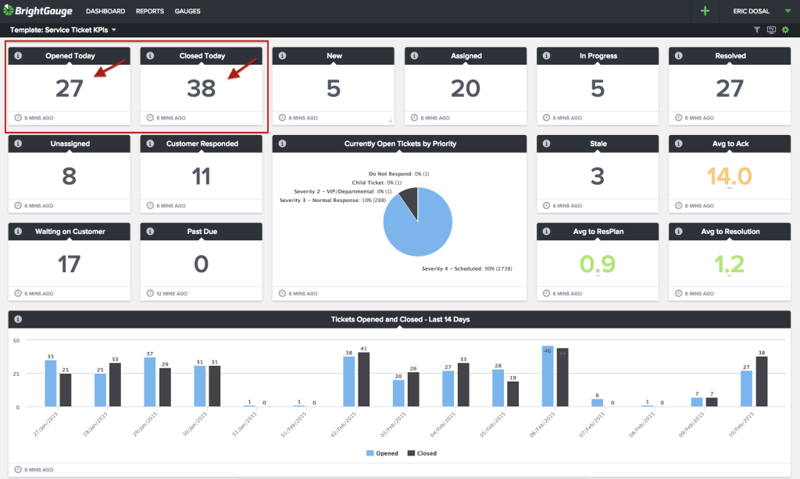 BrightGauge Support Team Dashboard