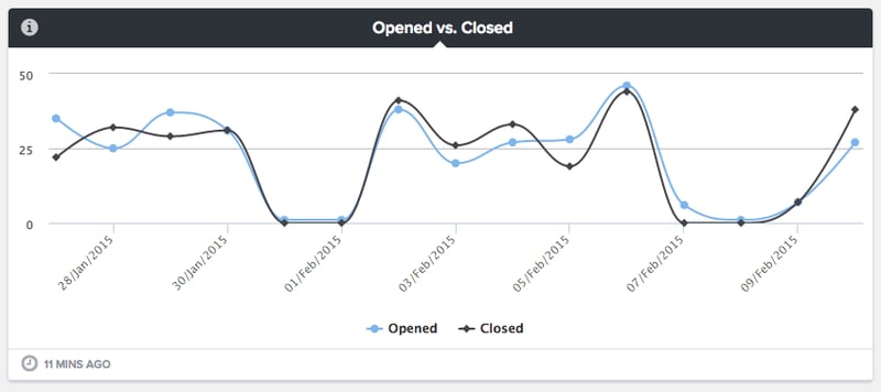 Service Backlog Gauge