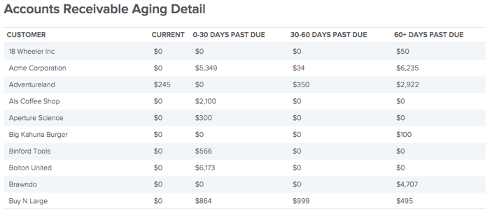 BrightGauge Accounts Receivable Aging Detail gauge