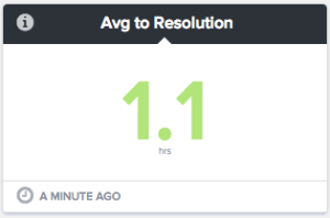 Avg Resolution Time