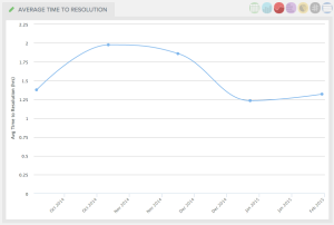 Avg Resolution Trailing