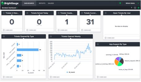 BrightGauge Zendesk Dashboard