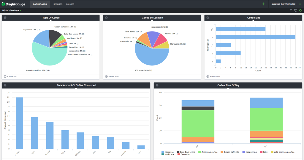 BrightGauge coffee dashboard