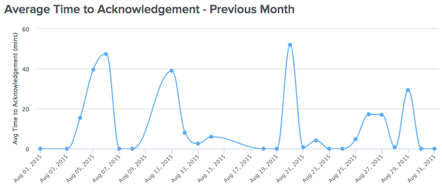 BrightGauge_Avg Time to Acknowledgement