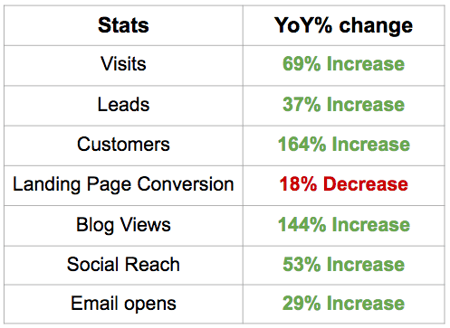 BrightGauge's Inbound YoY results