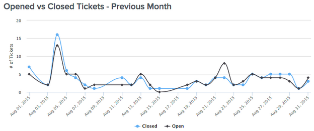 BrightGauge_Open vs Closed Tickets Prev Month