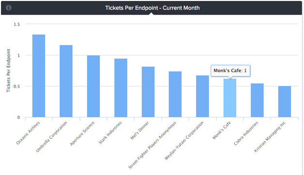 BrightGauge_Tickets per Endpoint