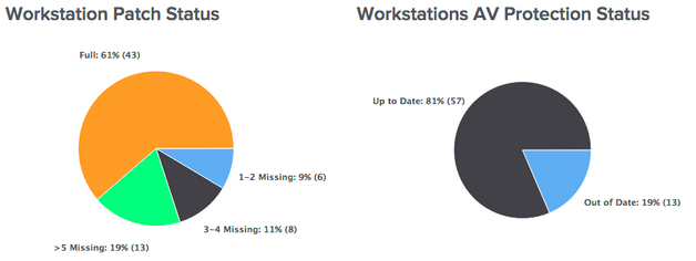 BrightGauge_workstation patch status and antivirus protection status