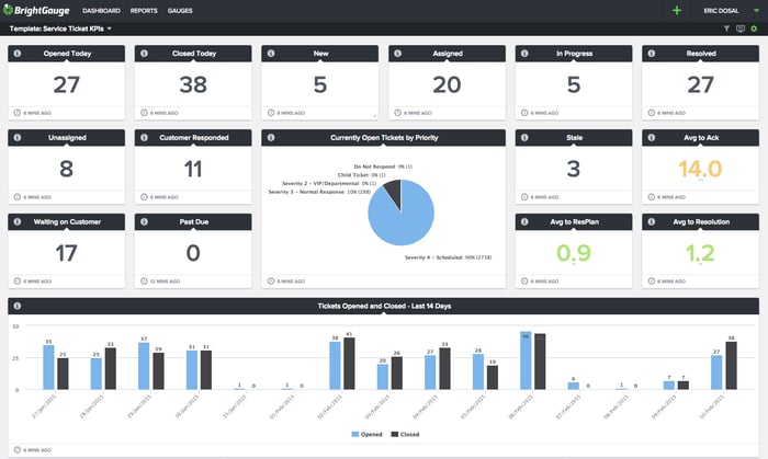 ConnectWise_Service Ticket KPIs dashboard