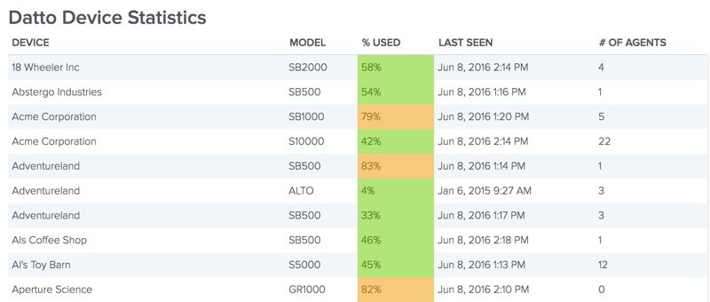 Datto device statistics gauge