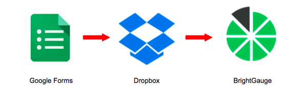 Dropbox integration