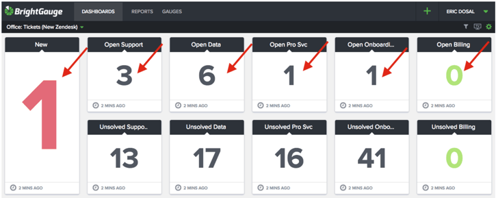 a dashboard for managing by exception