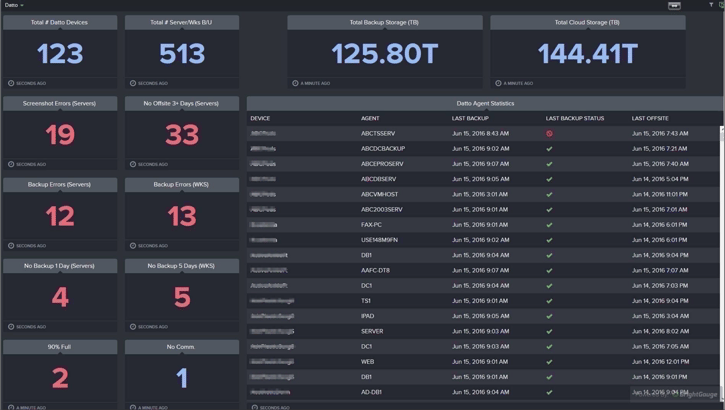 a Datto dashboard makes it easy to track backups