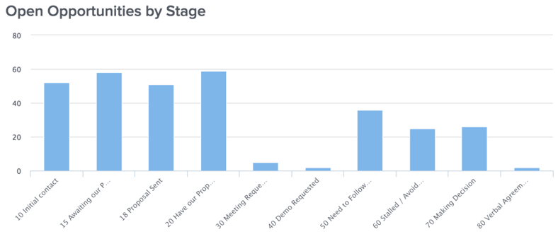 Open_Opportunities_By_Stage