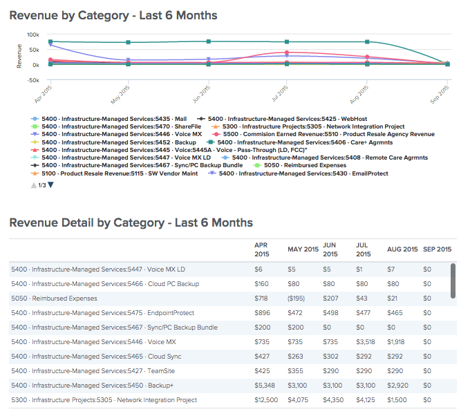 Revenue by Category_QuickBooks integration_BrightGauge