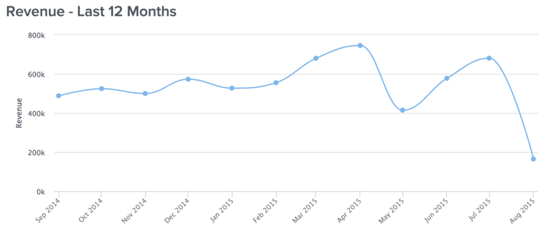 Revenue_Last_12_Months