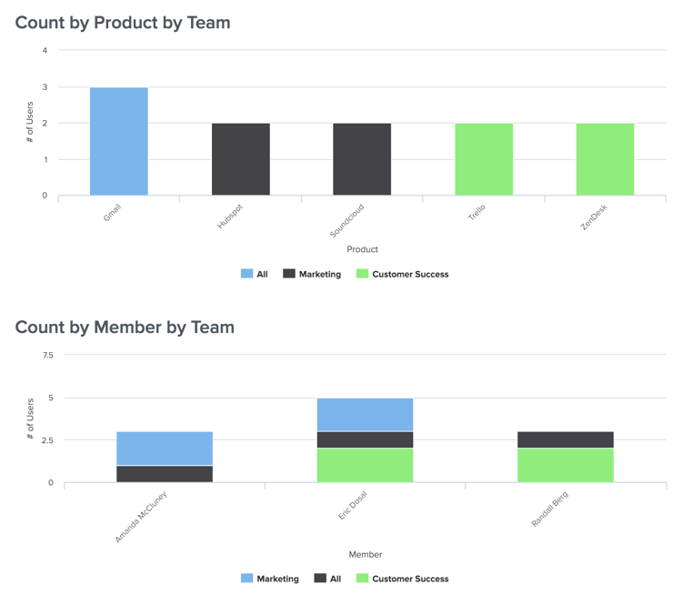 SaaS Management_Dropbox_BrightGauge