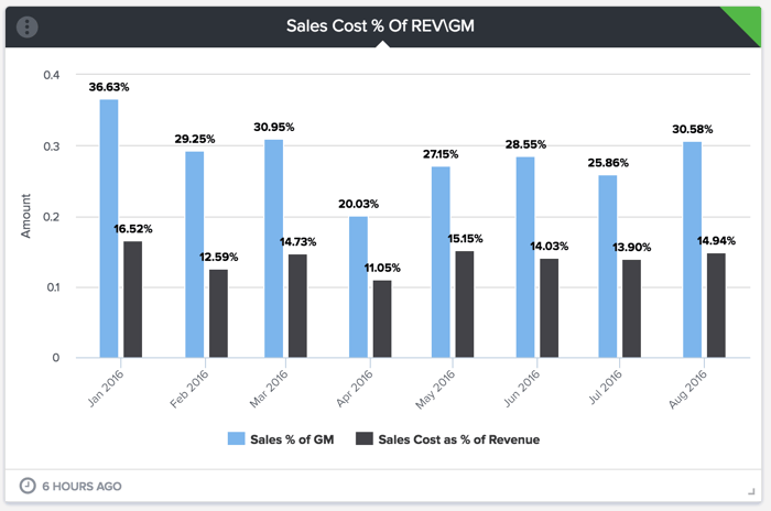 Sales Analysis Margin Gauge