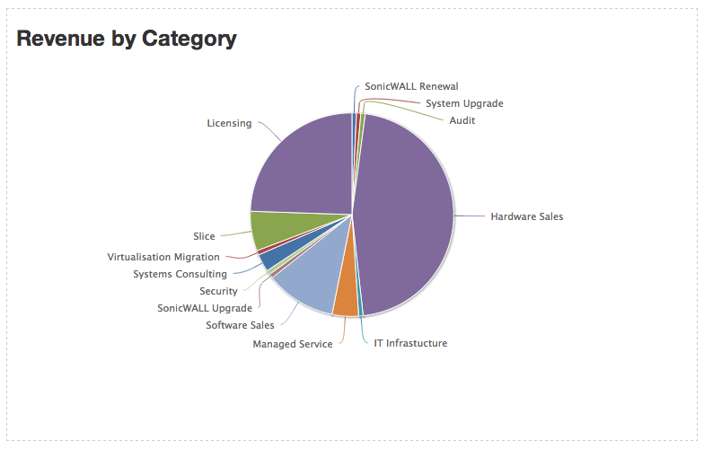 Revenue by Category