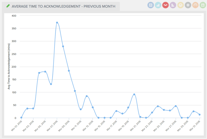 track monthly average time to acknowledgement