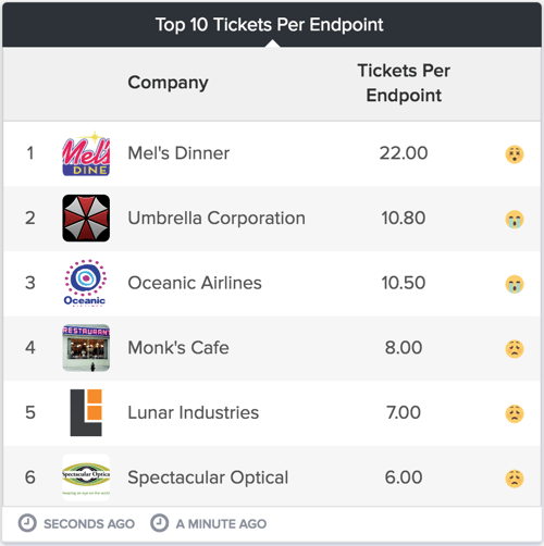 Top 10 Tickets Per Endpoint Gauge