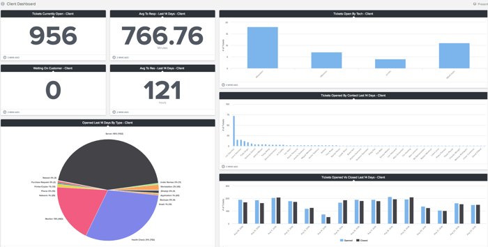 ConnectWise Cloud Client Reporting Dashboard