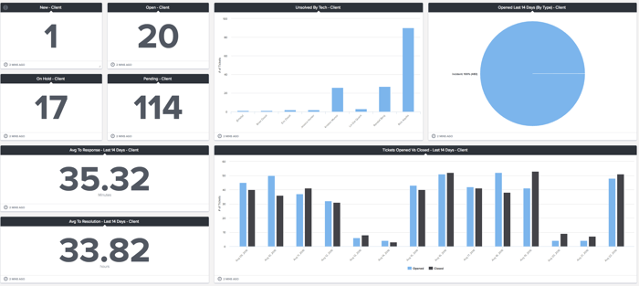 Zendesk Client Reporting Dashboard