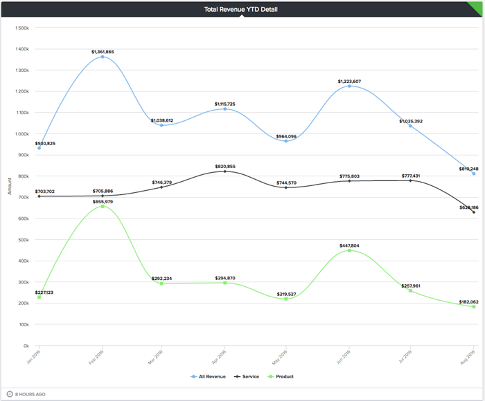 Total Revenue Year to Date Gauge