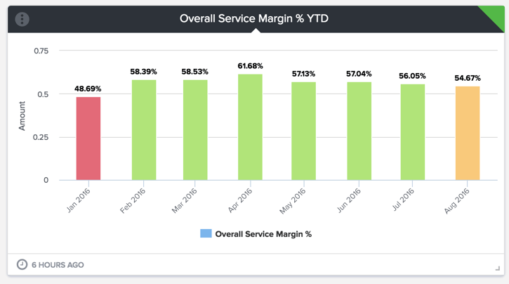Xero Service Gross Margin gauge