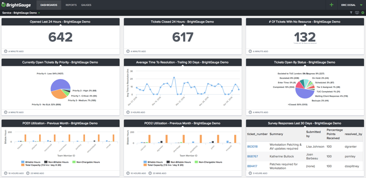 TUC service dashboard