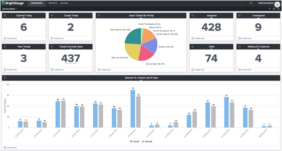 Tigerpaw Best Practices dashboard