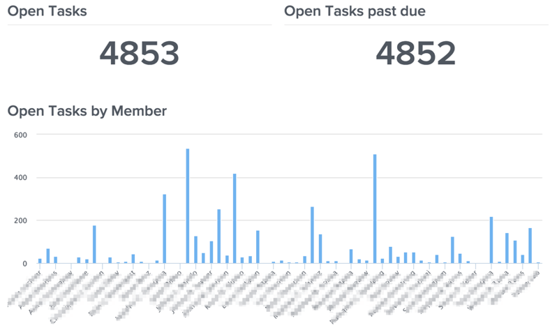 Tigerpaw_open tasks