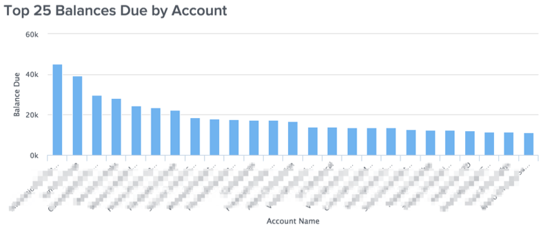 Tigerpaw_top 25 balances due by account