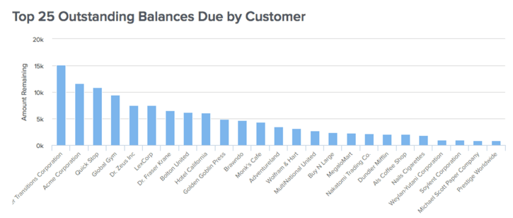 track your Top 25 outstanding balances due by customer