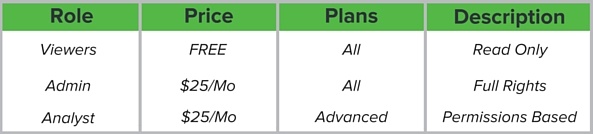 Comparison of Viewer, Analyst and Admin Accounts