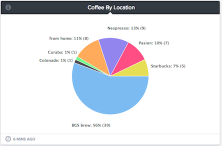 coffee by location