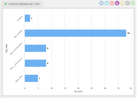 our chart after 3 days