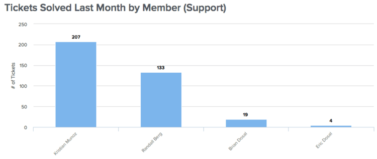 tickets solved last month by member