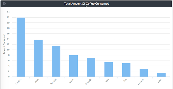 total coffee consumed